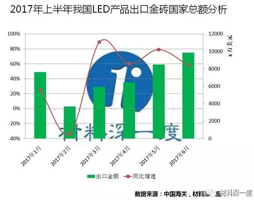 2017年上半粘我国LED灯具出口金砖国家总额分析