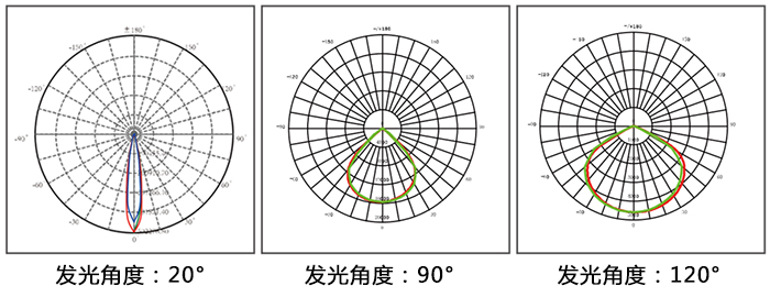 LED泛光灯、LED投光灯\LED投射灯和LED聚光灯通过发光角度对比图