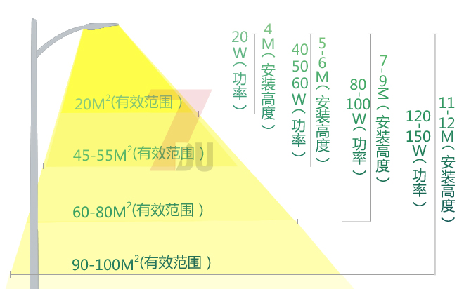 4米-12米向日葵色板官网匹配适当led路灯头功率和照射范围\照明效果示意图